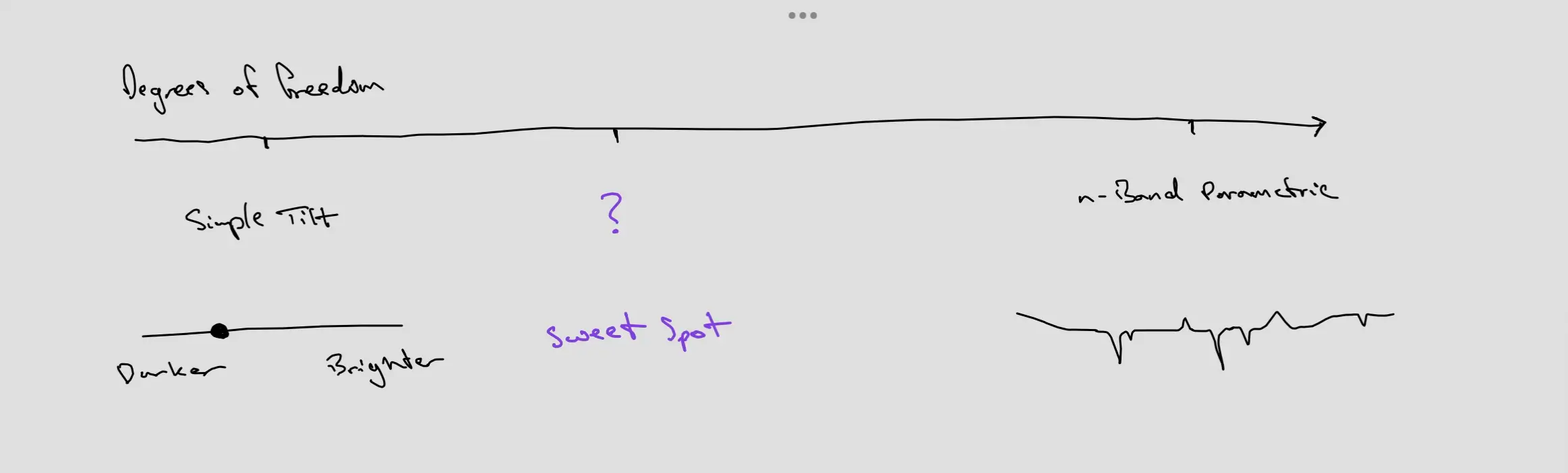 Sketch showing a sweet spot between simplicity and flexibility